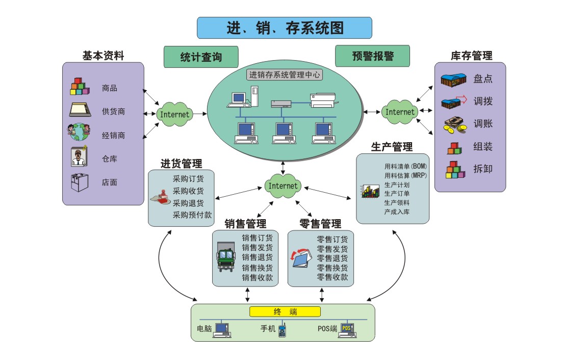 進存銷